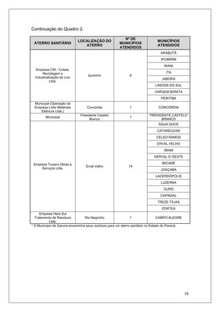 18
Continuação do Quadro 2.
ATERRO SANITÁRIO
LOCALIZAÇÃO DO
ATERRO
Nº DE
MUNICÍPIOS
ATENDIDOS
MUNICÍPIOS
ATENDIDOS
ARABUTÃ
IPUMIRIM
IRANI
ITA
JABORA
LINDÓIA DO SUL
VARGEM BONITA
Empresa CRI - Coleta,
Reciclagem e
Industrialização de Lixo
Ltda.
Ipumirim 8
PERITIBA
Municipal (Operação da
Empresa Líder Materiais
Elétricos Ltda.)
Concórdia 1 CONCÓRDIA
Municipal
Presidente Castelo
Branco
1
PRESIDENTE CASTELO
BRANCO
ÁGUA DOCE
CATANDUVAS
CELSO RAMOS
ERVAL VELHO
IBIAM
HERVAL D´OESTE
IBICARÉ
JOAÇABA
LACERDÓPOLIS
LUZERNA
OURO
CAPINZAL
TREZE TÍLIAS
Empresa Tucano Obras e
Serviços Ltda.
Erval Velho 14
ZORTEA
Empresa Hera Sul
Tratamento de Resíduos
Ltda.
Rio Negrinho 1 CAMPO ALEGRE
* O Município de Garuva encaminha seus resíduos para um aterro sanitário no Estado do Paraná.
 
