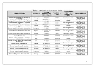 21
Quadro 4 – Enquadramento dos aterros sanitários visitados
ATERRO SANITÁRIO LOCALIZAÇÃO
LICENÇA
AMBIENTAL DE
OPERAÇÃO (LAO)
VALIDADE DA
LAO
CONDIÇÕES DO
TEMPO NO
MOMENTO DA
VISITA
ENQUADRAMENTO
Consórcio Intermunicipal de RSU da Região Sul
(CIRSURES)
Urussanga Nº 256/2010 6/1/2013 Parcialmente Nublado
Aterro Sanitário em
condições ótimas
Consórcio Intermunicipal Serra São Miguel
(Operação da Empresa Serrana Engenharia Ltda.)
Ibirama
Nº 482/2006 (em
renovação)
25/10/2010 Nublado
Aterro Sanitário em
condições ótimas
Empresa Ambiental Saneamento e Concessões
Ltda.
Itajaí Nº 58/2012 5/1/2016
Bom com presença de
sol
Aterro Sanitário em
condições ótimas
Empresa Ambiental Saneamento e Concessões
Ltda.
Joinville
Nº 202/2010 (em
renovação)
12/2/2011 Chuvoso
Aterro Sanitário em
condições ótimas
Empresa Hera Sul Tratamento de Resíduos Ltda. Rio Negrinho Nº 173/2010 9/9/2012
Bom com presença de
sol
Aterro Sanitário em
condições ótimas
Empresa Proactiva Meio Ambiente Brasil Ltda. Biguaçu
Nº 1020/2007 (em
renovação)
12/12/2011
Bom com presença de
sol
Aterro Sanitário em
condições ótimas
Empresa Recicle Catarinense de Resíduos Ltda. Brusque Nº 266/2010 1/4/2015 Parcialmente Nublado
Aterro Sanitário em
condições ótimas
Empresa Ronetran Ltda. Seara Nº 827/2012 16/2/2016 Parcialmente Nublado
Aterro Sanitário em
condições ótimas
Empresa Santech Saneamento e Tecnologia
Ambiental Ltda.
Içara Nº 555/2010 22/9/2014 Nublado
Aterro Sanitário em
condições ótimas
Empresa SELUMA - Serviços de Limpeza Urbana
de Mafra Ltda.
Mafra Nº 119/2010 24/6/2014 Nublado
Aterro Sanitário em
condições ótimas
Empresa Serrana Engenharia Ltda. Laguna Nº 5485/2011 24/8/2015
Bom com presença de
sol
Aterro Sanitário em
condições ótimas
Empresa Tucano Obras e Serviços Ltda. Anchieta Nº 4603/2011 2/8/2015
Bom com presença de
sol
Aterro Sanitário em
condições ótimas
Empresa Tucano Obras e Serviços Ltda. Saudades Nº 2880/2011 7/4/2014
Bom com presença de
sol
Aterro Sanitário em
condições ótimas
Empresa Tucano Obras e Serviços Ltda. Erval Velho Nº 322/2010 14/5/2014 Nublado
Aterro Sanitário em
condições ótimas
Empresa VT Engenharia e Construções Ltda. Fraiburgo Nº 444/2010 23/9/2014 Nublado
Aterro Sanitário em
condições ótimas
 