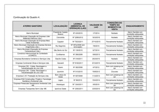 22
Continuação do Quadro 4.
ATERRO SANITÁRIO LOCALIZAÇÃO
LICENÇA
AMBIENTAL DE
OPERAÇÃO (LAO)
VALIDADE DA
LAO
CONDIÇÕES DO
TEMPO NO
MOMENTO DA
VISITA
ENQUADRAMENTO
Aterro Municipal
Presidente Castelo
Branco
Nº 433/2010 1/7/2014 Nublado
Aterro Sanitário em
condições adequadas
Aterro Municipal (Operação da Empresa Líder
Materiais Elétricos Ltda.)
Concórdia Nº 2285/2012 16/3/2016 Nublado
Aterro Sanitário em
condições adequadas
Aterro Municipal (Operação da Empresa Meio
Oeste Ambiental)
Caçador Nº 7523/2011 27/10/2015 Parcialmente Nublado
Aterro Sanitário em
condições adequadas
Aterro Municipal (Operação da Empresa Serrana
Engenharia Ltda.)
Rio Negrinho
Nº 057p/2006 (em
renovação)
7/8/2010 Parcialmente Nublado
Aterro Sanitário em
condições adequadas
Aterro Municipal (Operação da Empresa
Transresíduos Ltda.)
São Bento do Sul Nº 135/2010 6/7/2014 Parcialmente Nublado
Aterro Sanitário em
condições adequadas
Consórcio Intermunicipal do Contestado
(COINCO)
Curitibanos Nº 390/2009 18/6/2013 Parcialmente Nublado
Aterro Sanitário em
condições adequadas
Empresa Blumeterra Comércio e Serviços Ltda. Otacílio Costa Nº 319/2011 25/2/2015 Nublado
Aterro Sanitário em
condições adequadas
Empresa Continental Obras e Serviços Ltda. Xanxerê Nº 9183/2011 8/12/2015 Parcialmente Nublado
Aterro Sanitário em
condições adequadas
Empresa CRI - Coleta, Reciclagem e
Industrialização de Lixo Ltda.
Xaxim Nº 362/2008 4/7/2012
Bom com presença de
sol
Aterro Sanitário em
condições adequadas
Empresa CRI - Coleta, Reciclagem e
Industrialização de Lixo Ltda.
Ipumirim Nº 513/2010 15/8/2013 Chuvoso
Aterro Sanitário em
condições adequadas
Empresa C.W. Prestação de Serviços Ltda.
Bom Jesus do
Oeste
Nº 507/2009 1/12/2013
Bom com presença de
sol
Aterro Sanitário em
condições adequadas
Empresa ESA Construções, Projeto e Tecnologia
Sanitária e Ambiental Ltda.
Lages Nº 96/2010 15/4/2014 Parcialmente Nublado
Aterro Sanitário em
condições adequadas
Empresa Preservale Saneamento Ambiental Ltda.
- ME
Araranguá Nº 1243/2011 5/5/2015
Bom com presença de
sol
Aterro Sanitário em
condições adequadas
Empresa Transportes Serni Ltda. ME Iporã do Oeste Nº 2393/2011 23/5/2015
Bom com presença de
sol
Aterro Sanitário em
condições adequadas
 
