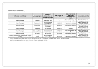 23
Continuação do Quadro 4.
ATERRO SANITÁRIO LOCALIZAÇÃO
LICENÇA
AMBIENTAL DE
OPERAÇÃO (LAO)
VALIDADE DA
LAO
CONDIÇÕES DO
TEMPO NO
MOMENTO DA
VISITA
ENQUADRAMENTO
Aterro Municipal Camboriú Não possui LAO -
Bom com presença de
sol
Aterro Controlado em
condições mínimas
Aterro Municipal Fraiburgo (1)
N°0123/2005 (em
renovação) (2)
15/2/2006 Parcialmente Nublado
Aterro Controlado em
condições mínimas
Aterro Municipal Porto União
Nº 010p/2006 (em
renovação)
28/3/2010 Parcialmente Nublado
Aterro Controlado em
condições mínimas
Aterro Municipal Irineópolis Nº 069/2008 24/9/2012 Nublado
Aterro Controlado em
condições mínimas
Aterro Municipal São João Batista Nº 062/2009/CRF 16/7/2013
Bom com presença de
sol
Aterro Controlado em
condições mínimas
Aterro Municipal Sul Brasil Nº 957/2010 13/12/2014 Parcialmente Nublado
Aterro Controlado em
condições mínimas
Consórcio Intermunicipal do Médio Vale do Itajaí
(CIMVI)
Timbó
Nº 515/2006 (em
renovação)
12/12/2010 Parcialmente Nublado
Aterro Controlado em
condições mínimas
(1) O município não forneceu cópia da LAO, apenas informou que o processo de renovação desta está em fase de conclusão.
(2) As informações da LAO tem como referência o banco de dados do MP/SC.
 
