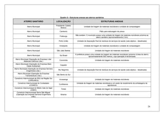 26
Quadro 5 – Estruturas anexas aos aterros sanitários
ATERRO SANITÁRIO LOCALIZAÇÃO ESTRUTURAS ANEXAS
Aterro Municipal
Presidente Castelo
Branco
Unidade de triagem de materiais recicláveis e unidade de compostagem
Aterro Municipal Camboriú Pátio para estocagem de pneus
Aterro Municipal Fraiburgo
Não existem. O município possui uma unidade de triagem de materiais recicláveis próxima ao
aterro sanitário (aproximadamente 2 km)
Aterro Municipal Porto União Unidade de disposição final de resíduos de serviços de saúde (vala séptica – desativada)
Aterro Municipal Irineópolis Unidade de triagem de materiais recicláveis e unidade de compostagem
Aterro Municipal São João Batista Unidade de triagem de materiais recicláveis
Aterro Municipal Sul Brasil
A prefeitura possui uma unidade de triagem de materiais recicláveis (próximo à área do aterro,
aproximadamente 500 metros), cuja operação é terceirizada
Aterro Municipal (Operação da Empresa Líder
Materiais Elétricos Ltda.)
Concórdia Unidade de triagem de materiais recicláveis
Aterro Municipal (Operação da Empresa Meio
Oeste Ambiental)
Caçador -
Aterro Municipal (Operação da Empresa Serrana
Engenharia Ltda.)
Rio Negrinho Unidade de disposição final de resíduos de serviços de saúde (vala séptica – desativada)
Aterro Municipal (Operação da Empresa
Transresíduos Ltda.)
São Bento do Sul -
Consórcio Intermunicipal de RSU da Região Sul
(CIRSURES)
Urussanga Unidade de triagem de materiais recicláveis
Consórcio Intermunicipal do Contestado
(COINCO)
Curitibanos
Unidade de triagem de materiais recicláveis e um posto de recebimento de embalagens de
agrotóxicos
Consórcio Intermunicipal do Médio Vale do Itajaí
(CIMVI)
Timbó Unidade de triagem de materiais recicláveis
Consórcio Intermunicipal Serra São Miguel
(Operação da Empresa Serrana Engenharia
Ltda.)
Ibirama Unidade de triagem de materiais recicláveis
 