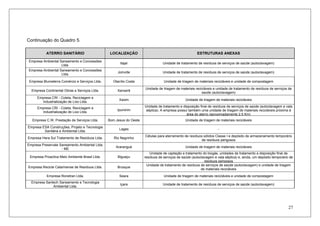 27
Continuação do Quadro 5.
ATERRO SANITÁRIO LOCALIZAÇÃO ESTRUTURAS ANEXAS
Empresa Ambiental Saneamento e Concessões
Ltda.
Itajaí Unidade de tratamento de resíduos de serviços de saúde (autoclavagem)
Empresa Ambiental Saneamento e Concessões
Ltda.
Joinville Unidade de tratamento de resíduos de serviços de saúde (autoclavagem)
Empresa Blumeterra Comércio e Serviços Ltda. Otacílio Costa Unidade de triagem de materiais recicláveis e unidade de compostagem
Empresa Continental Obras e Serviços Ltda. Xanxerê
Unidade de triagem de materiais recicláveis e unidade de tratamento de resíduos de serviços de
saúde (autoclavagem)
Empresa CRI - Coleta, Reciclagem e
Industrialização de Lixo Ltda.
Xaxim Unidade de triagem de materiais recicláveis
Empresa CRI - Coleta, Reciclagem e
Industrialização de Lixo Ltda.
Ipumirim
Unidade de tratamento e disposição final de resíduos de serviços de saúde (autoclavagem e vala
séptica). A empresa possui também uma unidade de triagem de materiais recicláveis próxima à
área do aterro (aproximadamente 2,5 Km)
Empresa C.W. Prestação de Serviços Ltda. Bom Jesus do Oeste Unidade de triagem de materiais recicláveis
Empresa ESA Construções, Projeto e Tecnologia
Sanitária e Ambiental Ltda.
Lages -
Empresa Hera Sul Tratamento de Resíduos Ltda. Rio Negrinho
Células para aterramento de resíduos sólidos Classe I e depósito de armazenamento temporário
de resíduos perigosos
Empresa Preservale Saneamento Ambiental Ltda.
- ME
Araranguá Unidade de triagem de materiais recicláveis
Empresa Proactiva Meio Ambiente Brasil Ltda. Biguaçu
Unidade de captação e tratamento do biogás, unidades de tratamento e disposição final de
resíduos de serviços de saúde (autoclavagem e vala séptica) e, ainda, um depósito temporário de
resíduos perigosos
Empresa Recicle Catarinense de Resíduos Ltda. Brusque
Unidade de tratamento de resíduos de serviços de saúde (autoclavagem) e unidade de triagem
de materiais recicláveis
Empresa Ronetran Ltda. Seara Unidade de triagem de materiais recicláveis e unidade de compostagem
Empresa Santech Saneamento e Tecnologia
Ambiental Ltda.
Içara Unidade de tratamento de resíduos de serviços de saúde (autoclavagem)
 