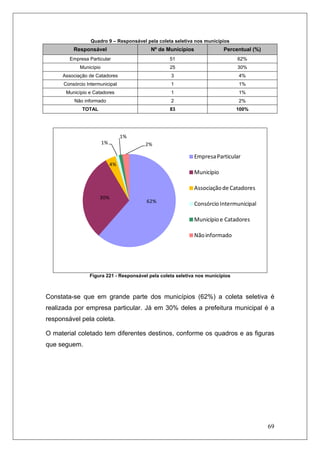 69
Quadro 9 – Responsável pela coleta seletiva nos municípios
Responsável Nº de Municípios Percentual (%)
Empresa Particular 51 62%
Município 25 30%
Associação de Catadores 3 4%
Consórcio Intermunicipal 1 1%
Município e Catadores 1 1%
Não informado 2 2%
TOTAL 83 100%
62%
30%
4%
1%
1%
2%
Empresa Particular
Município
Associação de Catadores
Consórcio Intermunicipal
Município e Catadores
Não informado
Figura 221 - Responsável pela coleta seletiva nos municípios
Constata-se que em grande parte dos municípios (62%) a coleta seletiva é
realizada por empresa particular. Já em 30% deles a prefeitura municipal é a
responsável pela coleta.
O material coletado tem diferentes destinos, conforme os quadros e as figuras
que seguem.
 