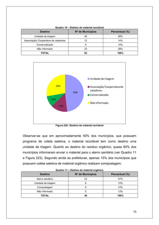 70
Quadro 10 – Destino do material reciclável
Destino Nº de Municípios Percentual (%)
Unidade de triagem 40 48%
Associação/ Cooperativa de catadores 12 14%
Comercializado 8 10%
Não informado 23 28%
TOTAL 83 100%
48%
14%
10%
28%
Unidade de triagem
Associação/ Cooperativa de 
catadores
Comercializado
Não informado
Figura 222– Destino do material reciclável
Observar-se que em aproximadamente 50% dos municípios, que possuem
programa de coleta seletiva, o material reciclável tem como destino uma
unidade de triagem. Quanto ao destino do resíduo orgânico, quase 60% dos
municípios informaram enviar o material para o aterro sanitário (ver Quadro 11
e Figura 223). Segundo ainda as prefeituras, apenas 15% dos municípios que
possuem coleta seletiva de material orgânico realizam compostagem.
Quadro 11 – Destino do material orgânico
Destino Nº de Municípios Percentual (%)
Aterro sanitário 23 57%
Unidade de triagem 6 15%
Compostagem 6 15%
Não informado 5 13%
TOTAL 40 100%
 