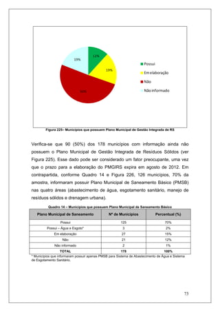 73
12%
19%
50%
19%
Possui
Em elaboração
Não
Não informado
Figura 225– Municípios que possuem Plano Municipal de Gestão Integrada de RS
Verifica-se que 90 (50%) dos 178 municípios com informação ainda não
possuem o Plano Municipal de Gestão Integrada de Resíduos Sólidos (ver
Figura 225). Esse dado pode ser considerado um fator preocupante, uma vez
que o prazo para a elaboração do PMGIRS expira em agosto de 2012. Em
contrapartida, conforme Quadro 14 e Figura 226, 126 municípios, 70% da
amostra, informaram possuir Plano Municipal de Saneamento Básico (PMSB)
nas quatro áreas (abastecimento de água, esgotamento sanitário, manejo de
resíduos sólidos e drenagem urbana).
Quadro 14 – Municípios que possuem Plano Municipal de Saneamento Básico
Plano Municipal de Saneamento Nº de Municípios Percentual (%)
Possui 125 70%
Possui – Água e Esgoto* 3 2%
Em elaboração 27 15%
Não 21 12%
Não informado 2 1%
TOTAL 178 100%
* Municípios que informaram possuir apenas PMSB para Sistema de Abastecimento de Água e Sistema
de Esgotamento Sanitário.
 
