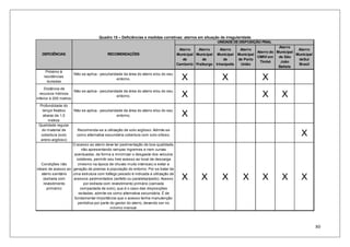 80
Quadro 15 – Deficiências e medidas corretivas: aterros em situação de irregularidade
Aterro
Municipal
de
Camboriú
Aterro
Municipal
de
Fraiburgo
Aterro
Municipal
de
Irineópolis
Aterro
Municipal
de Porto
União
Aterro do
CIMVI em
Timbó
Aterro
Municipal
de São
João
Batista
Aterro
Municipal
deSul
Brasil
Próximo à
residências
isoladas
Não se aplica - peculiaridade da área do aterro e/ou do seu
entorno. X X X
Distância de
recursos hídricos
inferior à 200 metros
Não se aplica - peculiaridade da área do aterro e/ou do seu
entorno. X X X
Profundidade do
lençol freático
abaixo de 1,5
metros
Não se aplica - peculiaridade da área do aterro e/ou do seu
entorno. X
Qualidade regular
do material de
cobertura (solo
areno-argiloso)
Recomenda-se a utilização de solo argiloso. Admite-se
como alternativa secundária cobertura com solo siltoso. X
Condições não
ideais de acesso ao
aterro sanitário
(estrada com
revestimento
primário)
O acesso ao aterro deve ter pavimentação de boa qualidade,
não apresentando rampas íngremes e nem curvas
acentuadas, de forma a minimizar o desgaste dos veículos
coletores, permitir seu livre acesso ao local de descarga
(mesmo na época de chuvas muito intensas) e evitar a
geração de poeiras à população do entorno. Por se tratar de
uma estrutura com tráfego pesado é indicada a utilização de
acessos pavimentados (asfalto ou paralelepípedo). Acesso
por estrada com revestimento primário (camada
compactada de solo), que é o caso das disposições
visitadas, admite-se como alternativa secundária. É de
fundamental importância que o acesso tenha manutenção
periódica por parte do gestor do aterro, devendo ser no
mínimo mensal.
X X X X X X X
DEFICIÊNCIAS RECOMENDAÇÕES
UNIDADE DE DISPOSIÇÃO FINAL
 