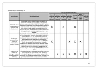 81
Continuação do Quadro 15.
Aterro
Municipal
de
Camboriú
Aterro
Municipal
de
Fraiburgo
Aterro
Municipal
de
Irineópolis
Aterro
Municipal
de Porto
União
Aterro do
CIMVI em
Timbó
Aterro
Municipal
de São
João
Batista
Aterro
Municipal
deSul
Brasil
Isolamento visual
não adequado da
área onde está
situado o aterro
Implantação de uma faixa de proteção sanitária de no
mínimo 10 metros de largura em toda a volta do aterro,
conforme recomenda a NBR 13896/1997 da ABNT. Tal faixa
contempla a existência de cerca viva arbustiva ou arbórea ao
redor da unidade, com intuito de melhorar a estética do
local, impedir a visão da área operacional e auxiliar na
dispersão do cheiro característico dos resíduos, diminuindo
consequentemente potenciais reações adversas à sua
operação.
X X X
Ausência de
processo físico-
químico no
tratamento do
chorume drenado
Implantação de processo físico-químico para o tratamento
do chorume drenado. Este deve ser projetado, construído e
operado de forma que, em conjunto com o processo
biológico de tratamento, constituam um sistema capaz de
atender aos padrões de lançamento exigidos pela
legislação ambiental vigente. De acordo com PEREIRA
(2005), tal medida faz-se necessária em virtude da
existência nos aterros de resíduos com diferentes idades,
uma vez que o processo físico-químico é indicado para o
tratamento de chorume que possui características de
resíduos antigos, onde a relação DBO/DQO é relativamente
baixa.
X X X X
Inexistência de
sistema de
drenagem de águas
pluviais (provisória e
definitiva)
Prover o aterro sanitário de drenagem provisória e definitiva
para contenção das águas pluviais, a fim de evitar a
infilltração da água da chuva nas células de disposição
(diminuindo, por consequência, a geração de chorume) e de
garantir a estabilidade do maciço de resíduos sólidos.
X X X X X X
DEFICIÊNCIAS RECOMENDAÇÕES
UNIDADE DE DISPOSIÇÃO FINAL
 