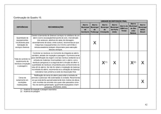 82
Continuação do Quadro 15.
Aterro
Municipal
de
Camboriú
Aterro
Municipal
de
Fraiburgo
Aterro
Municipal
de
Irineópolis
Aterro
Municipal
de Porto
União
Aterro do
CIMVI em
Timbó
Aterro
Municipal
de São
João
Batista
Aterro
Municipal
deSul
Brasil
Quantidade de
equipamentos
insuficiente para
realização de
serviços diversos
Devido à demanda de diversos serviços no cotidiano de um
aterro (como escavação/transporte de solo, manutenção
dos acessos, abertura de valas de drenagem,
assentamento de tubos, entre outros), recomenda-se que
máquinas e equipamentos (no mínimo caminhão e
retroescavadeira) estejam disponíveis para execução
desses serviços.
X
Falta de controle no
recebimento de
resíduos (inspeção
e pesagem)
Controlar os resíduos no momento da chegada ao aterro
sanitário, através de inspeção e pesagem. A primeira serve
para identificação da origem e do tipo resíduo (evitando-se a
entrada de materiais incompatíveis com o aterro, como
resíduos perigosos) e a segunda tem a função de aferir a
quantidade de resíduos (importante para conhecimento da
vida útil do aterro). Se não for viável a instalação de balança
na entrada do aterro, recomenda-se a utilização de balança
rodoviária mais próxima à sede da disposição final.
X(1)
X X(2)
X
Cerca de
isolamento em
condições
inadequadas
Retificação da cerca do aterro para evitar a entrada de
animais e pessoas não autorizadas à unidade. Recomenda-
se que esta tenha aproximadamente dois metros de altura,
com moirões de concreto nos quais são passados cinco
fios de arame galvanizado, igualmente espaçados e bem
esticados (PEREIRA, 2005).
X
DEFICIÊNCIAS RECOMENDAÇÕES
UNIDADE DE DISPOSIÇÃO FINAL
(1) Ausência de inspeção e pesagem esporádica
(2) Ausência de pesagem
 