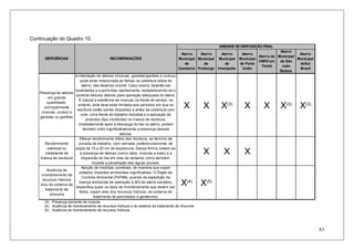 83
Continuação do Quadro 15.
Aterro
Municipal
de
Camboriú
Aterro
Municipal
de
Fraiburgo
Aterro
Municipal
de
Irineópolis
Aterro
Municipal
de Porto
União
Aterro do
CIMVI em
Timbó
Aterro
Municipal
de São
João
Batista
Aterro
Municipal
deSul
Brasil
Presença de vetores
em grande
quantidade,
principalmente
moscas, urubus e
gaivotas ou gaviões
A infestação de vetores (moscas, gaivotas/gaviões e urubus)
pode estar relacionada às falhas na cobertura diária do
aterro, não devendo ocorrer. Caso ocorra, deverão ser
localizadas e suprimidas rapidamente, restabelecendo-se o
controle desses vetores para operação adequada do aterro.
É natural a existência de moscas na frente de serviço, no
entanto, esta deve estar limitada aos períodos em que os
resíduos estão sendo dispostos e antes da cobertura com
solo. Uma frente de trabalho reduzida e a aplicação de
produtos (tipo inseticida) na massa de resíduos,
imediatamente após a descarga do lixo no aterro, podem
também inibir significativamente a presença desses
vetores.
X X X(3)
X X X(3)
X(3)
Recobrimento
eventual ou
inexistente da
massa de resíduos
Efetuar recobrimento diário dos resíduos, ao término da
jornada de trabalho, com camada, preferencialmente, de
argila de 15 a 20 cm de espessura. Dessa forma, evitam-se
a presença de vetores (como ratos, moscas e aves) e a
dispersão do lixo em dias de ventania, como também,
impede a penetração das águas pluviais.
X X X
Ausência de
monitoramento de
recursos hídricos
e/ou do sistema de
tratamento de
chorume
Adoção de medidas corretivas, de maneira que sejam
evitados impactos ambientais significativos. O Órgão de
Controle Ambiental (FATMA), quando da expedição da
licença ambiental de operação (LAO) do aterro sanitário,
especifica quais os tipos de monitoramento que devem ser
feitos, sejam eles dos recursos hídricos, do sistema de
tratamento de percolados e geotécnico.
X(4)
X(5)
DEFICIÊNCIAS RECOMENDAÇÕES
UNIDADE DE DISPOSIÇÃO FINAL
(3) Presença somente de moscas
(4) Ausência de monitoramento de recursos hídricos e do sistema de tratamento de chorume
(5) Ausência de monitoramento de recursos hídricos
 