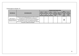 84
Continuação do Quadro 15.
Aterro
Municipal
de
Camboriú
Aterro
Municipal
de
Fraiburgo
Aterro
Municipal
de
Irineópolis
Aterro
Municipal
de Porto
União
Aterro do
CIMVI em
Timbó
Aterro
Municipal
de São
João
Batista
Aterro
Municipal
deSul
Brasil
Difícil acesso a
frente de serviço em
períodos de chuva
Sugere-se a construção de acesso com saibro ou rachão.
De acordo com PEREIRA (2005), a espessura
recomendada para as vias é de 30 a 50 cm (compactadas
em camadas de 15 a 25 cm), devendo ter caimento
uniforme para um dos lados, encaminhando toda a água de
chuva para o sistema de drenagem.
X
DEFICIÊNCIAS RECOMENDAÇÕES
UNIDADE DE DISPOSIÇÃO FINAL
 