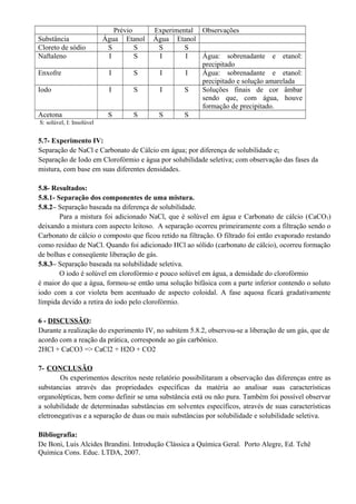 Prévio Experimental Observações
Substância Água Etanol Água Etanol
Cloreto de sódio S S S S
Naftaleno I S I I Água: sobrenadante e etanol:
precipitado
Enxofre I S I I Água: sobrenadante e etanol:
precipitado e solução amarelada
Iodo I S I S Soluções finais de cor âmbar
sendo que, com água, houve
formação de precipitado.
Acetona S S S S
S: solúvel, I: Insolúvel
5.7- Experimento IV:
Separação de NaCl e Carbonato de Cálcio em água; por diferença de solubilidade e;
Separação de Iodo em Clorofórmio e água por solubilidade seletiva; com observação das fases da
mistura, com base em suas diferentes densidades.
5.8- Resultados:
5.8.1- Separação dos componentes de uma mistura.
5.8.2– Separação baseada na diferença de solubilidade.
Para a mistura foi adicionado NaCl, que é solúvel em água e Carbonato de cálcio (CaCO3)
deixando a mistura com aspecto leitoso. A separação ocorreu primeiramente com a filtração sendo o
Carbonato de cálcio o composto que ficou retido na filtração. O filtrado foi então evaporado restando
como resíduo de NaCl. Quando foi adicionado HCl ao sólido (carbonato de cálcio), ocorreu formação
de bolhas e conseqüente liberação de gás.
5.8.3– Separação baseada na solubilidade seletiva.
O iodo é solúvel em clorofórmio e pouco solúvel em água, a densidade do clorofórmio
é maior do que a água, formou-se então uma solução bifásica com a parte inferior contendo o soluto
iodo com a cor violeta bem acentuado de aspecto coloidal. A fase aquosa ficará gradativamente
límpida devido a retira do iodo pelo clorofórmio.
6 - DISCUSSÃO:
Durante a realização do experimento IV, no subitem 5.8.2, observou-se a liberação de um gás, que de
acordo com a reação da prática, corresponde ao gás carbônico.
2HCl + CaCO3 => CaCl2 + H2O + CO2
7- CONCLUSÃO
Os experimentos descritos neste relatório possibilitaram a observação das diferenças entre as
substancias através das propriedades específicas da matéria ao analisar suas características
organolépticas, bem como definir se uma substância está ou não pura. Também foi possível observar
a solubilidade de determinadas substâncias em solventes específicos, através de suas características
eletronegativas e a separação de duas ou mais substâncias por solubilidade e solubilidade seletiva.
Bibliografia:
De Boni, Luis Alcides Brandini. Introdução Clássica a Química Geral. Porto Alegre, Ed. Tchê
Química Cons. Educ. LTDA, 2007.
 