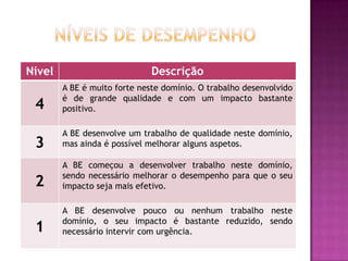 Nível                         Descrição
        A BE é muito forte neste domínio. O trabalho desenvolvido
        é de grande qualidade e com um impacto bastante
 4      positivo.

        A BE desenvolve um trabalho de qualidade neste domínio,
 3      mas ainda é possível melhorar alguns aspetos.

        A BE começou a desenvolver trabalho neste domínio,
        sendo necessário melhorar o desempenho para que o seu
 2      impacto seja mais efetivo.

        A BE desenvolve pouco ou nenhum trabalho neste
        domínio, o seu impacto é bastante reduzido, sendo
 1      necessário intervir com urgência.
 