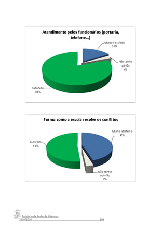 Relatório da Avaliação Interna –
2009/2010__________________________________________________104
 