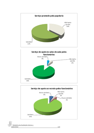 Relatório da Avaliação Interna –
2009/2010__________________________________________________129
 