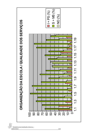 ORGANIZAÇÃO DA ESCOLA / QUALIDADE DOS SERVIÇOS

                                                                 100




  Relatório da Avaliação Interna –
                                                                  90
                                                                  80
                                                                  70
                                                                  60
                                                                                                                              I + PS (%)
                                                                  50
                                                                                                                              S + MS (%)
                                                                  40
                                                                                                                              NO (%)




2009/2010__________________________________________________144
                                                                  30
                                                                  20
                                                                  10
                                                                   0
                                                                       1.1   1.3   1.5   1.7   1.9 1.11 1.13 1.15 1.17 1.19
 