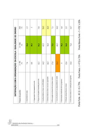 Relatório da Avaliação Interna –
2009/2010__________________________________________________149
 
