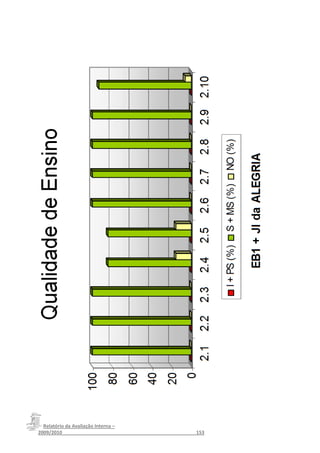 Relatório da Avaliação Interna –
2009/2010__________________________________________________153
 