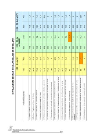 Relatório da Avaliação Interna –
2009/2010__________________________________________________157
 