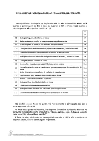 ENVOLVIMENTO E PARTICIPAÇÃO DOS PAIS E ENCARREGADOS DE EDUCAÇÃO




   Neste parâmetro, com opção de resposta de Sim ou Não, considerámos Ponto Forte
quando a percentagem de Sim é igual ou superior a 75% e Ponto Fraco quando a
percentagem de Não é igual ou superior a 75%
                                                                                                    %
                                                                                                   Sim
  3.2   Conheço o Regulamento Interno da Escola                                                    100
  3.6   O director de turma envolve os encarregados de educação na escola                          100
  3.7   Os encarregados de educação são atendidos com pontualidade                                 100

 3.10   Conheço o horário de atendimento do professor titular de turma/ director de turma          100

 3.13   Tomo conhecimento da avaliação de final de período do meu educando                         100

 3.14   Participo nas reuniões convocadas pelo professor titular de turma / director de turma      100

  3.1   Conheço o Projecto Educativo da Escola                                                     98,6
  3.8   Acompanho o meu educando nas actividades de estudo em casa                                 98,6

  3.9   Tomo a iniciativa de contactar regularmente com o professor titular de turma/director de   98,6
        turma
 3.11   Assino sistematicamente as fichas de avaliação do meu educando                             98,6
 3.16   Estou satisfeito por o meu educando frequentar esta escola                                 98,6
 3.12   Verifico a caderneta escolar todas as semanas                                              97,1
  3.3   Conheço o Plano Anual de Actividades da Escola                                             92,9
  3.4   Conheço os critérios de Avaliação da Escola                                                91,4
  3.5   Participo ou tomo iniciativas nas actividades realizadas pela escola                       88,6

 3.15   Considera importante obter informações da escola através da internet                       87,1




  Não existem pontos fracos no parâmetro “Envolvimento e participação dos pais e
encarregados de educação.
  No final desta parte do inquérito, na resposta facultativa à pergunta No final na
pergunta de resposta aberta e facultativa. “Na sua opinião, o que falta para se sentir
mais envolvido (a) na vida da escola?”
  A falta de disponibilidade ou incompatibilidade de horários são mencionados
algumas vezes, nas 10 observações registadas.




Relatório da Avaliação Interna – 2009/2010__________________________________________________17
 