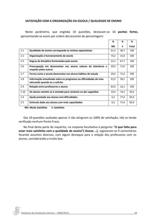 SATISFAÇÃO COM A ORGANIZAÇÃO DA ESCOLA / QUALIDADE DE ENSINO


    Neste parâmetro, que engloba 10 questões, destacam-se 10 pontos fortes,
 apresentando-se assim por ordem decrescente de percentagem:
                                                                                %      %      %
                                                                               MS      S     Total
 2.1       Qualidade de ensino corresponde às minhas expectativas              61,3   38,7   100
 2.2       Organização e funcionamento da escola                               74,2   25,8   100
 2.3       Regras de disciplina fomentadas pela escola                         32,3   67,7   100
 2.6       Preocupação em desenvolver nos alunos valores de tolerância e       29,0   71,0   100
           respeito pelos outros
 2.7       Forma como a escola desenvolve nos alunos hábitos de estudo         29,0   71,0   100
 2.8       Informação actualizada sobre os progressos ou dificuldades do meu   41,9   58,1   100
           educando quando eu a solicito
 2.9       Relação entre professores e alunos                                  83,9   16,1   100
 2.10      Os alunos sentem-se à vontade para reclamar ou dar sugestões        19,4   74,2   93,6
 2.4       Ajuda prestada aos alunos com dificuldades                          6,5    77,4   83,9
 2.5       Estimulo dado aos alunos com mais capacidades                       6,5    77,4   83,9
       MS- Muito Satisfeito   S- Satisfeito


    Das 10 questões avaliadas apenas 3 não atingiram os 100% de satisfação, não se tendo
verificado nenhum Ponto Fraco.
    No final desta parte do inquérito, na resposta facultativa à pergunta “O que falta para
estar mais satisfeito com a qualidade de ensino”( Anexo …), registaram-se 9 comentários
focando assuntos diversos, com algum destaque para a relação dos professores com os
alunos, considerando-a muito boa.




 Relatório da Avaliação Interna – 2009/2010__________________________________________________20
 