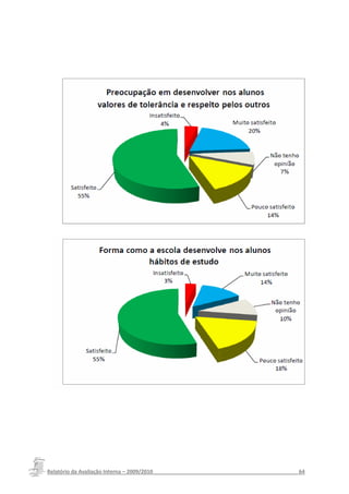 Relatório da Avaliação Interna – 2009/2010__________________________________________________64
 