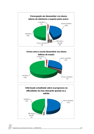 Relatório da Avaliação Interna – 2009/2010__________________________________________________90
 