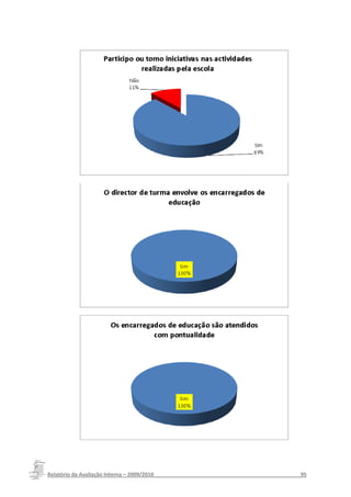 Relatório da Avaliação Interna – 2009/2010__________________________________________________95
 
