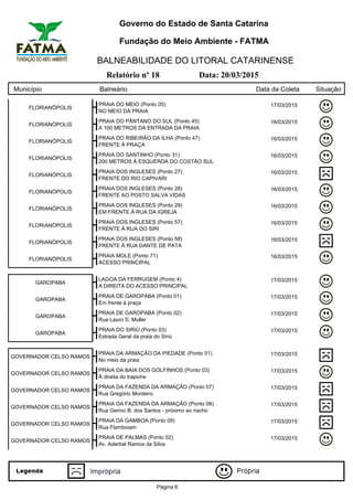 Governo do Estado de Santa Catarina
Fundação do Meio Ambiente - FATMA
BALNEABILIDADE DO LITORAL CATARINENSE
Relatório nº 18 Data: 20/03/2015
Município Balneário Data da Coleta Situação
FLORIANÓPOLIS
PRAIA DO MEIO (Ponto 05) 17/03/2015
NO MEIO DA PRAIA
FLORIANÓPOLIS
PRAIA DO PÂNTANO DO SUL (Ponto 45) 16/03/2015
A 100 METROS DA ENTRADA DA PRAIA
FLORIANÓPOLIS
PRAIA DO RIBEIRÃO DA ILHA (Ponto 47) 16/03/2015
FRENTE À PRAÇA
FLORIANÓPOLIS
PRAIA DO SANTINHO (Ponto 31) 16/03/2015
200 METROS À ESQUERDA DO COSTÃO SUL
FLORIANÓPOLIS
PRAIA DOS INGLESES (Ponto 27) 16/03/2015
FRENTE DO RIO CAPIVARI
FLORIANÓPOLIS
PRAIA DOS INGLESES (Ponto 28) 16/03/2015
FRENTE AO POSTO SALVA VIDAS
FLORIANÓPOLIS
PRAIA DOS INGLESES (Ponto 29) 16/03/2015
EM FRENTE À RUA DA IGREJA
FLORIANÓPOLIS
PRAIA DOS INGLESES (Ponto 57) 16/03/2015
FRENTE À RUA DO SIRI
FLORIANÓPOLIS
PRAIA DOS INGLESES (Ponto 58) 16/03/2015
FRENTE À RUA DANTE DE PATA
FLORIANÓPOLIS
PRAIA MOLE (Ponto 71) 16/03/2015
ACESSO PRINCIPAL
GAROPABA
LAGOA DA FERRUGEM (Ponto 4) 17/03/2015
A DIREITA DO ACESSO PRINCIPAL
GAROPABA
PRAIA DE GAROPABA (Ponto 01) 17/03/2015
Em frente à praça
GAROPABA
PRAIA DE GAROPABA (Ponto 02) 17/03/2015
Rua Lauro S. Muller
GAROPABA
PRAIA DO SIRIÚ (Ponto 03) 17/03/2015
Estrada Geral da praia do Siriú
GOVERNADOR CELSO RAMOS
PRAIA DA ARMAÇÃO DA PIEDADE (Ponto 01) 17/03/2015
No meio da praia
GOVERNADOR CELSO RAMOS
PRAIA DA BAIA DOS GOLFINHOS (Ponto 03) 17/03/2015
À direita do trapiche
GOVERNADOR CELSO RAMOS
PRAIA DA FAZENDA DA ARMAÇÃO (Ponto 07) 17/03/2015
Rua Gregório Monteiro
GOVERNADOR CELSO RAMOS
PRAIA DA FAZENDA DA ARMAÇÃO (Ponto 08) 17/03/2015
Rua Gerino B. dos Santos - próximo ao riacho
GOVERNADOR CELSO RAMOS
PRAIA DA GAMBOA (Ponto 09) 17/03/2015
Rua Flamboiam
GOVERNADOR CELSO RAMOS
PRAIA DE PALMAS (Ponto 02) 17/03/2015
Av. Aderbal Ramos da Silva
Página 6
 