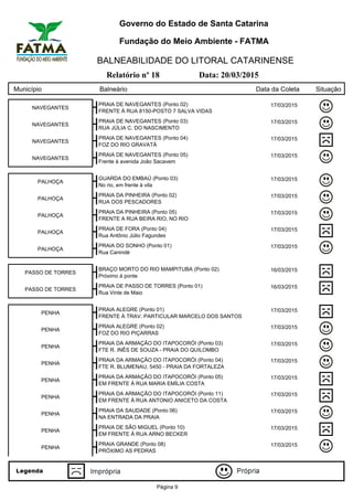 Governo do Estado de Santa Catarina
Fundação do Meio Ambiente - FATMA
BALNEABILIDADE DO LITORAL CATARINENSE
Relatório nº 18 Data: 20/03/2015
Município Balneário Data da Coleta Situação
NAVEGANTES
PRAIA DE NAVEGANTES (Ponto 02) 17/03/2015
FRENTE À RUA 8150-POSTO 7 SALVA VIDAS
NAVEGANTES
PRAIA DE NAVEGANTES (Ponto 03) 17/03/2015
RUA JÚLIA C. DO NASCIMENTO
NAVEGANTES
PRAIA DE NAVEGANTES (Ponto 04) 17/03/2015
FOZ DO RIO GRAVATÁ
NAVEGANTES
PRAIA DE NAVEGANTES (Ponto 05) 17/03/2015
Frente à avenida João Sacavem
PALHOÇA
GUARDA DO EMBAÚ (Ponto 03) 17/03/2015
No rio, em frente à vila
PALHOÇA
PRAIA DA PINHEIRA (Ponto 02) 17/03/2015
RUA DOS PESCADORES
PALHOÇA
PRAIA DA PINHEIRA (Ponto 05) 17/03/2015
FRENTE A RUA BEIRA RIO, NO RIO
PALHOÇA
PRAIA DE FORA (Ponto 04) 17/03/2015
Rua Antônio Júlio Fagundes
PALHOÇA
PRAIA DO SONHO (Ponto 01) 17/03/2015
Rua Canindé
PASSO DE TORRES
BRAÇO MORTO DO RIO MAMPITUBA (Ponto 02) 16/03/2015
Próximo à ponte
PASSO DE TORRES
PRAIA DE PASSO DE TORRES (Ponto 01) 16/03/2015
Rua Vinte de Maio
PENHA
PRAIA ALEGRE (Ponto 01) 17/03/2015
FRENTE À TRAV. PARTICULAR MARCELO DOS SANTOS
PENHA
PRAIA ALEGRE (Ponto 02) 17/03/2015
FOZ DO RIO PIÇARRAS
PENHA
PRAIA DA ARMAÇÃO DO ITAPOCORÓI (Ponto 03) 17/03/2015
FTE R. INÊS DE SOUZA - PRAIA DO QUILOMBO
PENHA
PRAIA DA ARMAÇÃO DO ITAPOCORÓI (Ponto 04) 17/03/2015
FTE R. BLUMENAU, 5450 - PRAIA DA FORTALEZA
PENHA
PRAIA DA ARMAÇÃO DO ITAPOCORÓI (Ponto 05) 17/03/2015
EM FRENTE À RUA MARIA EMÍLIA COSTA
PENHA
PRAIA DA ARMAÇÃO DO ITAPOCORÓI (Ponto 11) 17/03/2015
EM FRENTE À RUA ANTONIO ANICETO DA COSTA
PENHA
PRAIA DA SAUDADE (Ponto 06) 17/03/2015
NA ENTRADA DA PRAIA
PENHA
PRAIA DE SÃO MIGUEL (Ponto 10) 17/03/2015
EM FRENTE À RUA ARNO BECKER
PENHA
PRAIA GRANDE (Ponto 08) 17/03/2015
PRÓXIMO AS PEDRAS
Página 9
 