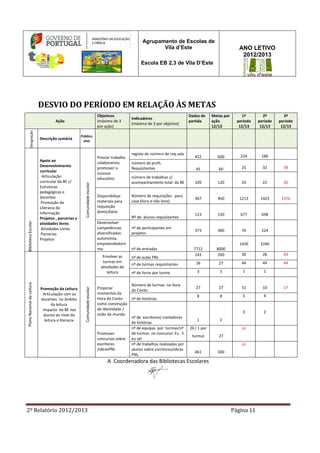 2º Relatório 2012/2013 Página 11
Agrupamento de Escolas de
Vila d’Este
Escola EB 2,3 de Vila D’Este
ANO LETIVO
2012/2013
DESVIO DO PERÍODO EM RELAÇÃO ÀS METAS
A Coordenadora das Bibliotecas Escolares
Ação
Objetivos
(máximo de 3
por ação)
Indicadores
(máximo de 3 por objetivo)
Dados de
partida
Metas por
ação
12/13
1º
período
12/13
2º
período
12/13
3º
período
12/13
Designação
Descrição sumária
Público
alvo
BibliotecaEscolar
Apoio ao
Desenvolvimento
curricular
Articulação
curricular da BE c/
Estruturas
pedagógicas e
docentes
Promoção da
Literacia da
Informação
Projetos , parcerias e
atividades livres
Atividades Livres
Parcerias
Projetos
Comunidadeescolar
Prestar trabalho
colaborativo;
promover o
sucesso
educativo
registo do número de req.sala
452 600 224 186
número de profs.
Requisitantes 45 60 25 32 38
número de trabalhos c/
acompanhamento total da BE 109 120 24 22 20
Disponibilizar
materiais para
requisição
domiciliária
Número de requisições para
casa (livro e não livro)
367 450 1213 1423 1376
Nº de alunos requisitantes
123 150 677 698
Desenvolver
competências
diversificadas:
autonomia,
empreendedoris
mo
nº de participantes em
projetos
373 400 76 224
nº de entradas 7712 8000
1426 3240
PlanoNacionaldaLeitura
Promoção da Leitura
Articulação com os
docentes no âmbito
da leitura
Impacto da BE nos
alunos ao nível da
leitura e literacia
Comunidadeescolar
Envolver as
turmas em
atividades de
leitura
nº de aulas PNL
143 200 30 28 93
nº de turmas requisitantes 26 27 44 44 44
nº de livros por turma 3 3 1 1
Propiciar
momentos da
Hora do Conto
como construção
de identidade /
visão do mundo
Número de turmas na Hora
do Conto
27 27 51 10 17
nº de histórias
8 8 5 4
nº de escritores/ contadores
de histórias
1 2
3 2
Promover
concursos sobre
escritores
/obrasPNL
nº de equipas por turmas/nº
de turmas no concurso: Eu li
eu sei
26 ( 1 por
turma) 27
a)
nº de trabalhos realizados por
alunos sobre escritores/obras
PNL
461 500
a)
 