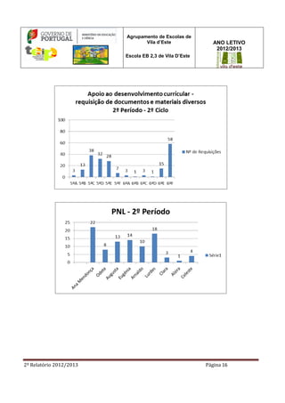 2º Relatório 2012/2013 Página 16
Agrupamento de Escolas de
Vila d’Este
Escola EB 2,3 de Vila D’Este
ANO LETIVO
2012/2013
 
