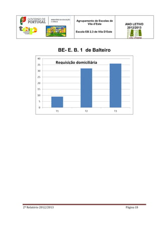 2º Relatório 2012/2013 Página 19
Agrupamento de Escolas de
Vila d’Este
Escola EB 2,3 de Vila D’Este
ANO LETIVO
2012/2013
BE- E. B. 1 de Balteiro
 