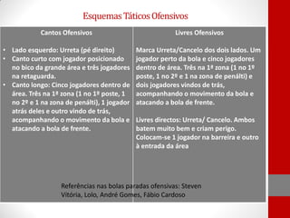 Esquemas Táticos Ofensivos
Cantos Ofensivos

Livres Ofensivos

• Lado esquerdo: Urreta (pé direito)
• Canto curto com jogador posicionado
no bico da grande área e três jogadores
na retaguarda.
• Canto longo: Cinco jogadores dentro de
área. Três na 1ª zona (1 no 1º poste, 1
no 2º e 1 na zona de penálti), 1 jogador
atrás deles e outro vindo de trás,
acompanhando o movimento da bola e
atacando a bola de frente.

Marca Urreta/Cancelo dos dois lados. Um
jogador perto da bola e cinco jogadores
dentro de área. Três na 1ª zona (1 no 1º
poste, 1 no 2º e 1 na zona de penálti) e
dois jogadores vindos de trás,
acompanhando o movimento da bola e
atacando a bola de frente.
Livres directos: Urreta/ Cancelo. Ambos
batem muito bem e criam perigo.
Colocam-se 1 jogador na barreira e outro
à entrada da área

Referências nas bolas paradas ofensivas: Steven
Vitória, Lolo, André Gomes, Fábio Cardoso

 