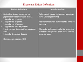 Esquemas Táticos Defensivos
Cantos Defensivos
• Defendem à zona e marcam os
jogadores livres (marcação mista)
• 1 jogador ao 1º poste
• 1 jogador ao 2º poste
• 1 jogador no 1º espaço
• 1 jogador na área de penalti
• 1 entre a área de penalti e a pequena
área
• 1 jogador à entrada da área
• Os restantes marcam HXH

Livres Defensivos
Defendem à zona e marcam os jogadores
livres (marcação mista)
Posicionamento de acordo com a linha da
barreira

Marcação ao homem maioritariamente e
o resto na retaguarda e em zonas como o
segundo poste

 
