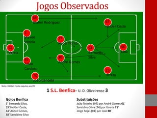 Jogos Observados
84
Gianni Rodriguez

3
Steven
Vitória

67
Hélder Costa

77
Rúben Pinto

52
Varela
30
André Gomes

65
Fábio
Cardoso

56
Lolo

94
Bernardo
Silva
23
Urreta

70
João Cancelo
Nota: Hélder Costa expulso aos 85´

1 S.L. Benfica– U. D. Oliveirense 3
Golos Benfica

Substituições

5' Bernardo Silva,
29' Hélder Costa,
44' André Gomes,
88' Sancidino Silva

João Teixeira (97) por André Gomes 61´
Sancidino Silva (74) por Urreta 71´
Jorge Rojas (81) por Lolo 80´

 