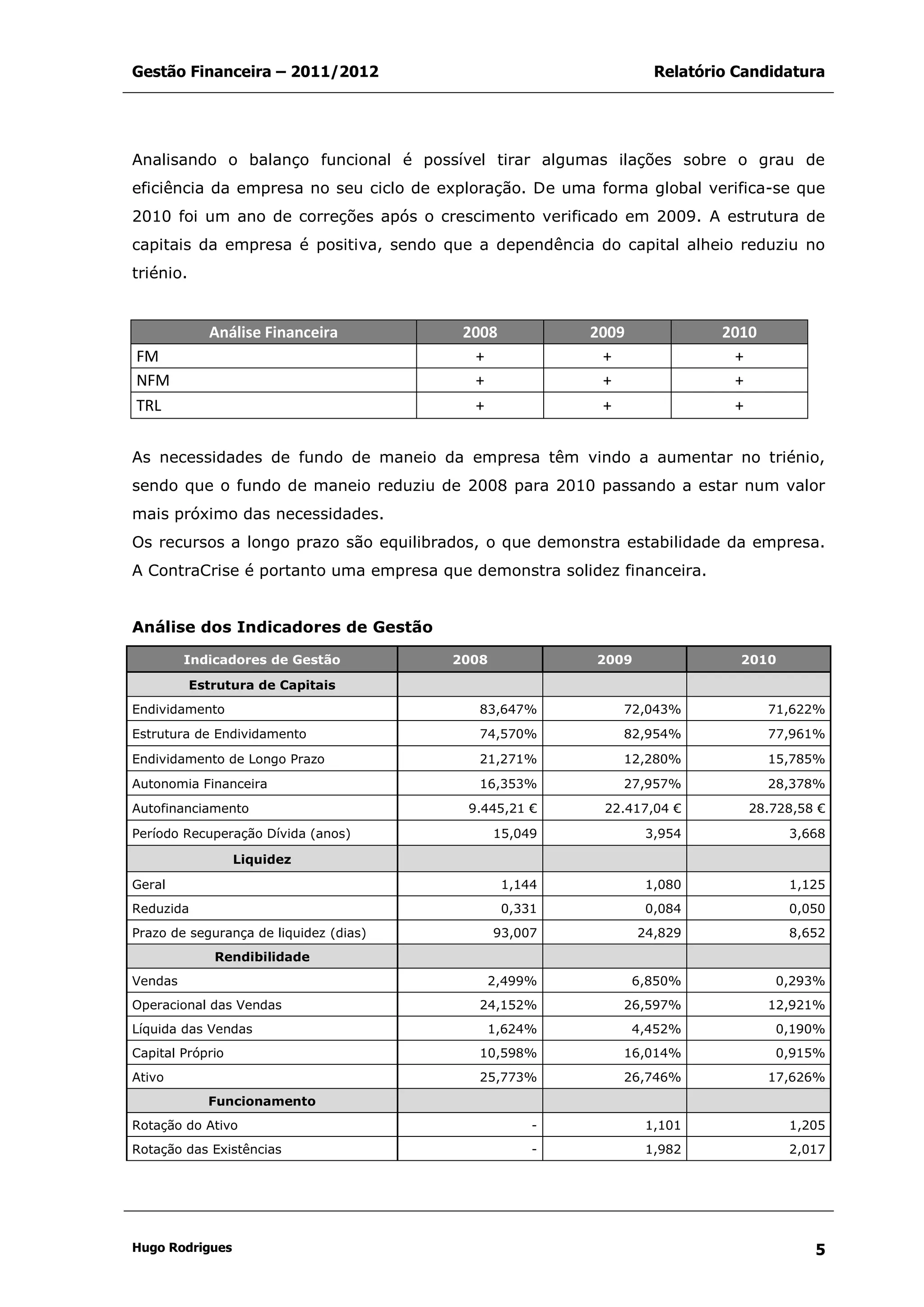 Gestão Financeira – 2011/2012 Relatório Candidatura
Hugo Rodrigues 5
Analisando o balanço funcional é possível tirar algumas ilações sobre o grau de
eficiência da empresa no seu ciclo de exploração. De uma forma global verifica-se que
2010 foi um ano de correções após o crescimento verificado em 2009. A estrutura de
capitais da empresa é positiva, sendo que a dependência do capital alheio reduziu no
triénio.
Análise Financeira 2008 2009 2010
FM + + +
NFM + + +
TRL + + +
As necessidades de fundo de maneio da empresa têm vindo a aumentar no triénio,
sendo que o fundo de maneio reduziu de 2008 para 2010 passando a estar num valor
mais próximo das necessidades.
Os recursos a longo prazo são equilibrados, o que demonstra estabilidade da empresa.
A ContraCrise é portanto uma empresa que demonstra solidez financeira.
Análise dos Indicadores de Gestão
Indicadores de Gestão 2008 2009 2010
Estrutura de Capitais
Endividamento 83,647% 72,043% 71,622%
Estrutura de Endividamento 74,570% 82,954% 77,961%
Endividamento de Longo Prazo 21,271% 12,280% 15,785%
Autonomia Financeira 16,353% 27,957% 28,378%
Autofinanciamento 9.445,21 € 22.417,04 € 28.728,58 €
Período Recuperação Dívida (anos) 15,049 3,954 3,668
Liquidez
Geral 1,144 1,080 1,125
Reduzida 0,331 0,084 0,050
Prazo de segurança de liquidez (dias) 93,007 24,829 8,652
Rendibilidade
Vendas 2,499% 6,850% 0,293%
Operacional das Vendas 24,152% 26,597% 12,921%
Líquida das Vendas 1,624% 4,452% 0,190%
Capital Próprio 10,598% 16,014% 0,915%
Ativo 25,773% 26,746% 17,626%
Funcionamento
Rotação do Ativo - 1,101 1,205
Rotação das Existências - 1,982 2,017
 