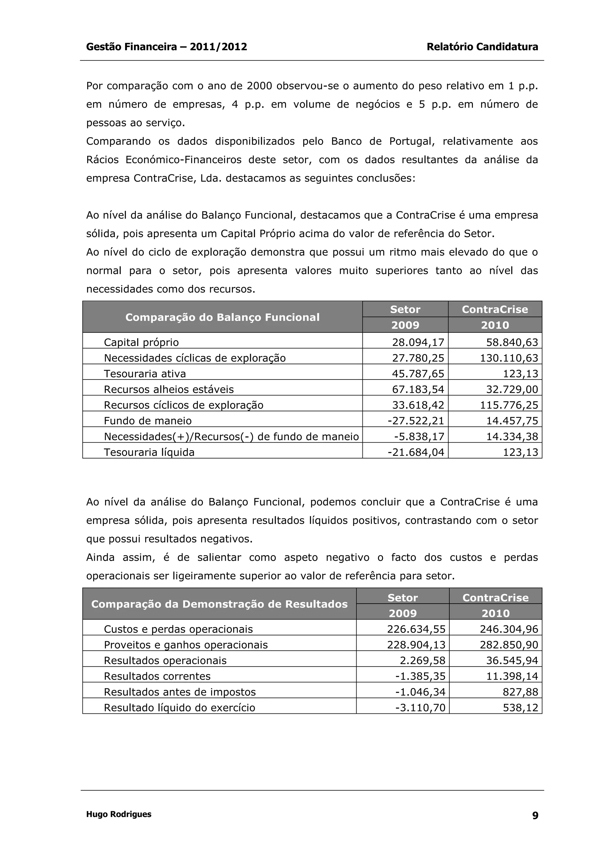 Gestão Financeira – 2011/2012 Relatório Candidatura
Hugo Rodrigues 9
Por comparação com o ano de 2000 observou-se o aumento do peso relativo em 1 p.p.
em número de empresas, 4 p.p. em volume de negócios e 5 p.p. em número de
pessoas ao serviço.
Comparando os dados disponibilizados pelo Banco de Portugal, relativamente aos
Rácios Económico-Financeiros deste setor, com os dados resultantes da análise da
empresa ContraCrise, Lda. destacamos as seguintes conclusões:
Ao nível da análise do Balanço Funcional, destacamos que a ContraCrise é uma empresa
sólida, pois apresenta um Capital Próprio acima do valor de referência do Setor.
Ao nível do ciclo de exploração demonstra que possui um ritmo mais elevado do que o
normal para o setor, pois apresenta valores muito superiores tanto ao nível das
necessidades como dos recursos.
Comparação do Balanço Funcional
Setor ContraCrise
2009 2010
Capital próprio 28.094,17 58.840,63
Necessidades cíclicas de exploração 27.780,25 130.110,63
Tesouraria ativa 45.787,65 123,13
Recursos alheios estáveis 67.183,54 32.729,00
Recursos cíclicos de exploração 33.618,42 115.776,25
Fundo de maneio -27.522,21 14.457,75
Necessidades(+)/Recursos(-) de fundo de maneio -5.838,17 14.334,38
Tesouraria líquida -21.684,04 123,13
Ao nível da análise do Balanço Funcional, podemos concluir que a ContraCrise é uma
empresa sólida, pois apresenta resultados líquidos positivos, contrastando com o setor
que possui resultados negativos.
Ainda assim, é de salientar como aspeto negativo o facto dos custos e perdas
operacionais ser ligeiramente superior ao valor de referência para setor.
Comparação da Demonstração de Resultados
Setor ContraCrise
2009 2010
Custos e perdas operacionais 226.634,55 246.304,96
Proveitos e ganhos operacionais 228.904,13 282.850,90
Resultados operacionais 2.269,58 36.545,94
Resultados correntes -1.385,35 11.398,14
Resultados antes de impostos -1.046,34 827,88
Resultado líquido do exercício -3.110,70 538,12
 