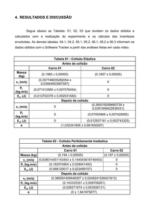 4. RESULTADOS E DISCUSSÃO


         Segue abaixo as Tabelas: 01, 02, 03 que revelam os dados obtidos e
calculados com a realização do experimento e os cálculos das incertezas
envolvidas. As demais tabelas: 04.1, 04.2, 05.1, 05.2, 06.1, 06.2 e 06.3 informam os
dados obtidos com o Software Tracker a partir das análises feitas em cada vídeo:


                          Tabela 01 - Colisão Elástica
                                Antes da colisão
                       Carro 01                              Carro 02
 Massa
                   (0,1985 ± 0,00005)                   (0,1897 ± 0,00005)
  (kg)
                (0,357748035282054 ±
 𝐯 𝒊 (m/s)        0,03564953067597)
                                                                 0
    𝐏𝐢       (0,071012985 ± 0,007076454)                         0
(kg.m/s)
  𝐄 𝐜𝐢 (J)   (0,012702378 ± 0,002531582)                         0
                               Depois da colisão
                                                      (0,369318289660739 ±
 𝐯 𝐟 (m/s)                 0
                                                      0,0391569422838531)
    𝐏𝐟                     0                       (0,07005968 ± 0,007428095)
(kg.m/s)
  𝐄 𝐜𝐟 (J)                 0                     (0,012937161 ± 0,002743325)
     e                          (1,032341909 ± 5,681650297)



                      Tabela 02 - Colisão Perfeitamente Inelástica
                                    Antes da colisão
                                      Carro 01                      Carro 02
    Massa (kg)                   (0,194 ± 0,00005)              (0,197 ± 0,00005)
         𝐯 𝒊 (m/s) (0,838014451143443 ± 0,144543616746453)              0
     𝐏 𝐢 (kg.m/s)         (0,162574804 ± 0,028041493)                   0
           𝐄 𝐜𝐢 (J)       (0,068120017 ± 0,023499157)                   0
                                    Depois da colisão
         𝐯 𝐟 (m/s)          (0,366581459448307 ± 0,0248241526421813)
    𝐏 𝐟 (kg.m/s)                     (0,143333351 ± 0,009706261)
           𝐄 𝐜𝐟 (J)                  (0,026271674 ± 0,003558131)
              e                            (0 ± 1,841975877)
 