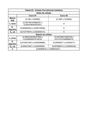 Tabela 03 - Colisão Parcialmente Inelástica
                               Antes da colisão
                      Carro 01                            Carro 02
Massa
                  (0,189 ± 0,00005)                   (0,1897 ± 0,00005)
 (kg)
                (0,367746154582707 ±
 𝐯 𝒊 (m/s)       0,043279934257927)
                                                              0
    𝐏𝐢       (0,069504023 ± 0,008179928)                      0
(kg.m/s)
  𝐄 𝐜𝐢 (J)   (0,012779919 ± 0,003008131)                      0
                               Depois da colisão
                (0,0663038348247995 ±               (0,287299474268199 ±
 𝐯 𝐟 (m/s)       0,0239629357410575)                0,0175101048995673)
    𝐏𝐟       (0,012531425 ± 0,004528996)           (0,05450071 ± 0,0033217)
(kg.m/s)
  𝐄 𝐜𝐟 (J)   (0,000415441 ± 0,00030029)         (0,007829013 ± 0,00095432)
     e                        (0,60094616 ± 4,486603221)
 
