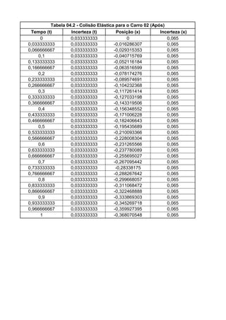 Tabela 04.2 - Colisão Elástica para o Carro 02 (Após)
 Tempo (t)        Incerteza (t)         Posição (x)         Incerteza (x)
      0           0,033333333                0                 0,065
0,033333333       0,033333333          -0,016286307            0,065
0,066666667       0,033333333          -0,029315353            0,065
     0,1          0,033333333          -0,040715769            0,065
0,133333333       0,033333333          -0,052116184            0,065
0,166666667       0,033333333          -0,063516599            0,065
     0,2          0,033333333          -0,078174276            0,065
0,233333333       0,033333333          -0,089574691            0,065
0,266666667       0,033333333          -0,104232368            0,065
     0,3          0,033333333          -0,117261414            0,065
0,333333333       0,033333333          -0,127033198            0,065
0,366666667       0,033333333          -0,143319506            0,065
     0,4          0,033333333          -0,156348552            0,065
0,433333333       0,033333333          -0,171006228            0,065
0,466666667       0,033333333          -0,182406643            0,065
     0,5          0,033333333          -0,195435689            0,065
0,533333333       0,033333333          -0,210093366            0,065
0,566666667       0,033333333          -0,228008304            0,065
     0,6          0,033333333          -0,231265566            0,065
0,633333333       0,033333333          -0,237780089            0,065
0,666666667       0,033333333          -0,255695027            0,065
     0,7          0,033333333          -0,267095442            0,065
0,733333333       0,033333333           -0,28338175            0,065
0,766666667       0,033333333          -0,288267642            0,065
     0,8          0,033333333          -0,299668057            0,065
0,833333333       0,033333333          -0,311068472            0,065
0,866666667       0,033333333          -0,322468888            0,065
     0,9          0,033333333          -0,333869303            0,065
0,933333333       0,033333333          -0,345269718            0,065
0,966666667       0,033333333          -0,359927395            0,065
      1           0,033333333          -0,368070548            0,065
 
