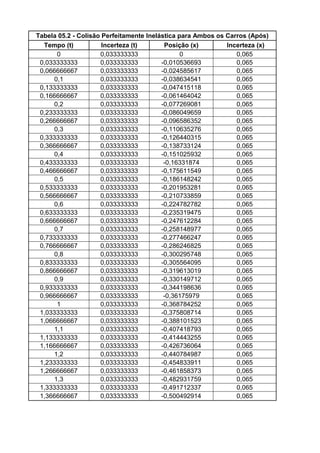 Tabela 05.2 - Colisão Perfeitamente Inelástica para Ambos os Carros (Após)
  Tempo (t)           Incerteza (t)       Posição (x)        Incerteza (x)
      0              0,033333333                0               0,065
 0,033333333         0,033333333         -0,010536693           0,065
 0,066666667         0,033333333         -0,024585617           0,065
     0,1             0,033333333         -0,038634541           0,065
 0,133333333         0,033333333         -0,047415118           0,065
 0,166666667         0,033333333         -0,061464042           0,065
     0,2             0,033333333         -0,077269081           0,065
 0,233333333         0,033333333         -0,086049659           0,065
 0,266666667         0,033333333         -0,096586352           0,065
     0,3             0,033333333         -0,110635276           0,065
 0,333333333         0,033333333         -0,126440315           0,065
 0,366666667         0,033333333         -0,138733124           0,065
     0,4             0,033333333         -0,151025932           0,065
 0,433333333         0,033333333          -0,16331874           0,065
 0,466666667         0,033333333         -0,175611549           0,065
     0,5             0,033333333         -0,186148242           0,065
 0,533333333         0,033333333         -0,201953281           0,065
 0,566666667         0,033333333         -0,210733859           0,065
     0,6             0,033333333         -0,224782782           0,065
 0,633333333         0,033333333         -0,235319475           0,065
 0,666666667         0,033333333         -0,247612284           0,065
     0,7             0,033333333         -0,258148977           0,065
 0,733333333         0,033333333         -0,277466247           0,065
 0,766666667         0,033333333         -0,286246825           0,065
     0,8             0,033333333         -0,300295748           0,065
 0,833333333         0,033333333         -0,305564095           0,065
 0,866666667         0,033333333         -0,319613019           0,065
     0,9             0,033333333         -0,330149712           0,065
 0,933333333         0,033333333         -0,344198636           0,065
 0,966666667         0,033333333          -0,36175979           0,065
      1              0,033333333         -0,368784252           0,065
 1,033333333         0,033333333         -0,375808714           0,065
 1,066666667         0,033333333         -0,388101523           0,065
     1,1             0,033333333         -0,407418793           0,065
 1,133333333         0,033333333         -0,414443255           0,065
 1,166666667         0,033333333         -0,426736064           0,065
     1,2             0,033333333         -0,440784987           0,065
 1,233333333         0,033333333         -0,454833911           0,065
 1,266666667         0,033333333         -0,461858373           0,065
     1,3             0,033333333         -0,482931759           0,065
 1,333333333         0,033333333         -0,491712337           0,065
 1,366666667         0,033333333         -0,500492914           0,065
 