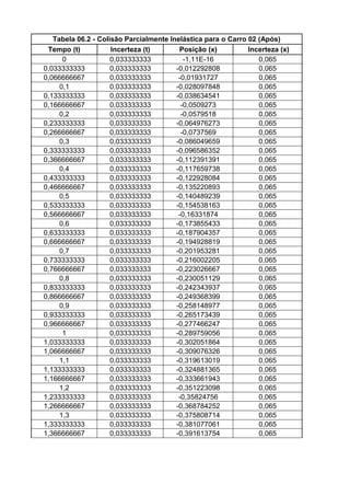 Tabela 06.2 - Colisão Parcialmente Inelástica para o Carro 02 (Após)
 Tempo (t)           Incerteza (t)       Posição (x)          Incerteza (x)
      0              0,033333333           -1,11E-16             0,065
0,033333333          0,033333333        -0,012292808             0,065
0,066666667          0,033333333         -0,01931727             0,065
     0,1             0,033333333        -0,028097848             0,065
0,133333333          0,033333333        -0,038634541             0,065
0,166666667          0,033333333          -0,0509273             0,065
     0,2             0,033333333          -0,0579518             0,065
0,233333333          0,033333333        -0,064976273             0,065
0,266666667          0,033333333          -0,0737569             0,065
     0,3             0,033333333        -0,086049659             0,065
0,333333333          0,033333333        -0,096586352             0,065
0,366666667          0,033333333        -0,112391391             0,065
     0,4             0,033333333        -0,117659738             0,065
0,433333333          0,033333333        -0,122928084             0,065
0,466666667          0,033333333        -0,135220893             0,065
     0,5             0,033333333        -0,140489239             0,065
0,533333333          0,033333333        -0,154538163             0,065
0,566666667          0,033333333         -0,16331874             0,065
     0,6             0,033333333        -0,173855433             0,065
0,633333333          0,033333333        -0,187904357             0,065
0,666666667          0,033333333        -0,194928819             0,065
     0,7             0,033333333        -0,201953281             0,065
0,733333333          0,033333333        -0,216002205             0,065
0,766666667          0,033333333        -0,223026667             0,065
     0,8             0,033333333        -0,230051129             0,065
0,833333333          0,033333333        -0,242343937             0,065
0,866666667          0,033333333        -0,249368399             0,065
     0,9             0,033333333        -0,258148977             0,065
0,933333333          0,033333333        -0,265173439             0,065
0,966666667          0,033333333        -0,277466247             0,065
      1              0,033333333        -0,289759056             0,065
1,033333333          0,033333333        -0,302051864             0,065
1,066666667          0,033333333        -0,309076326             0,065
     1,1             0,033333333        -0,319613019             0,065
1,133333333          0,033333333        -0,324881365             0,065
1,166666667          0,033333333        -0,333661943             0,065
     1,2             0,033333333        -0,351223098             0,065
1,233333333          0,033333333         -0,35824756             0,065
1,266666667          0,033333333        -0,368784252             0,065
     1,3             0,033333333        -0,375808714             0,065
1,333333333          0,033333333        -0,381077061             0,065
1,366666667          0,033333333        -0,391613754             0,065
 