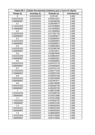 Tabela 06.3 - Colisão Parcialmente Inelástica para o Carro 01 (Após)
 Tempo (t)           Incerteza (t)       Posição (x)          Incerteza (x)
      0              0,033333333           3,51E-03              0,065
0,033333333          0,033333333        -0,003512231             0,065
0,066666667          0,033333333        -0,005268346             0,065
     0,1             0,033333333        -0,008780577             0,065
0,133333333          0,033333333        -0,010536693             0,065
0,166666667          0,033333333        -0,014048924             0,065
     0,2             0,033333333        -0,014048924             0,065
0,233333333          0,033333333        -0,017561155             0,065
0,266666667          0,033333333        -0,024585617             0,065
     0,3             0,033333333        -0,022829501             0,065
0,333333333          0,033333333        -0,022829501             0,065
0,366666667          0,033333333        -0,024585617             0,065
     0,4             0,033333333        -0,029853963             0,065
0,433333333          0,033333333        -0,033366194             0,065
0,466666667          0,033333333         -0,03512231             0,065
     0,5             0,033333333        -0,036878425             0,065
0,533333333          0,033333333        -0,038634541             0,065
0,566666667          0,033333333        -0,038634541             0,065
     0,6             0,033333333        -0,043902887             0,065
0,633333333          0,033333333        -0,047415118             0,065
0,666666667          0,033333333        -0,045659003             0,065
     0,7             0,033333333        -0,047415118             0,065
0,733333333          0,033333333        -0,049171234             0,065
0,766666667          0,033333333        -0,050927349             0,065
     0,8             0,033333333        -0,050927349             0,065
0,833333333          0,033333333        -0,056195696             0,065
0,866666667          0,033333333        -0,057951811             0,065
     0,9             0,033333333        -0,056195696             0,065
0,933333333          0,033333333        -0,063220158             0,065
0,966666667          0,033333333        -0,063220158             0,065
      1              0,033333333        -0,066732389             0,065
1,033333333          0,033333333        -0,072000735             0,065
1,066666667          0,033333333        -0,075512966             0,065
     1,1             0,033333333        -0,075512966             0,065
1,133333333          0,033333333        -0,079025197             0,065
1,166666667          0,033333333        -0,082537428             0,065
     1,2             0,033333333        -0,084293543             0,065
1,233333333          0,033333333        -0,082537428             0,065
1,266666667          0,033333333        -0,084293543             0,065
     1,3             0,033333333        -0,086049659             0,065
1,333333333          0,033333333        -0,091318005             0,065
1,366666667          0,033333333        -0,091318005             0,065
 