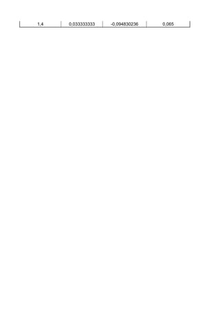 1,4   0,033333333   -0,094830236   0,065
 