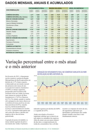DADOS MENSAIS, ANUAIS E ACUMULADOS
                                             FATURAMENTO REAL                                  MASSA SALARIAL                                  NÍVEL DE EMPREGO
 DISCRIMINAÇÃO                                fev/2011      fev/2011         jan-fev/2011      fev/2011           fev/2011    jan-fev/2011      fev/2011          fev/2011    jan-fev/2011
                                              jan/2011      fev/2010         jan-fev/2010      jan/2011           fev/2010    jan-fev/2010      jan/2011          fev/2010    jan-fev/2010

 COMÉRCIO EM GERAL                              -2,17         12,64                  10,05        -0,55             10,73            10,14        -0,80            5,27                5,29
 COMÉRCIO EM GERAL (Exc. Conces.)               -5,72             9,63                7,33        -0,22             11,55            10,96        -0,76            4,70                4,67
 BENS DE CONSUMO DURÁVEIS                       -6,31         13,99                   8,61        0,52              -1,26             -1,84       -0,14            0,24               -0,66
 Móveis e Decorações                            -1,22         29,81                  24,98        2,06               8,33             7,12         1,02            6,35                5,58
 Lojas de Utilidades Domésticas                 -6,80         16,13                  12,86        -2,96              5,51              4,11       -1,32            2,62                2,29
 Cine-foto-som e Óticas                          6,42             3,22               -2,50        1,71             -15,33            -16,95       -3,62            -9,43              -8,43
 Informática                                  -10,01          11,40                   3,88        3,19              -0,99             0,34         3,58            1,15               -2,11
 BENS DE CONSUMO SEMIDURÁVEIS                 -17,67          13,30                  11,55        -2,28              9,98             9,79        -2,88            3,83                3,88
 Vestuário / Tecidos                            -5,52             9,51                7,31        -2,24              5,63             4,20        -0,79            0,54                1,42
 Calçados                                        2,21         27,67                  17,68        -4,33             16,48            20,00        -3,44            6,92                6,84
 Livrarias e Papelarias                       -31,56          10,11                  12,18        1,84              10,19             7,30        -6,79            7,62                5,54
 BENS DE CONSUMO NÃO DURÁVEIS                   -0,20             4,79                3,55        -0,15             10,57            10,69        -0,30            6,20                7,73
 Supermercados                                  -0,25             4,74                4,99        -0,68             13,36            13,80        -0,73            5,14                8,37
 Farmácias e Perfumarias                         3,25             -1,91              -3,36        1,25              16,93            14,32         1,48            3,43                2,90
 Combustíveis                                   -0,69             6,00                3,73        -0,22              5,97             6,75        -0,55            8,35                9,04
 COMÉRCIO AUTOMOTIVO                           10,00          21,10                  18,34        -2,70              2,61             2,20        -0,21            7,63                8,12
 Concessionárias de Veículos                   11,55          23,75                  20,96        -3,81              3,02             2,55        -1,41           14,79               15,61
 Autopeças e Acessórios                         -1,77             2,18                0,66        0,19               1,61             1,33         1,35            -0,28              -0,21
 MATERIAIS DE CONSTRUÇÃO                        -2,88         12,22                   9,07        1,20              23,62            21,95         0,31            7,84                7,01




Variação percentual entre o mês atual
e o mês anterior
Em fevereiro de 2011, o faturamento
real do comércio varejista da Região
                                                                                                                                                                     10,24
Metropolitana do Recife apresentou um
                                                                                                                    7,08
declínio de 2,17% frente a janeiro,                                          5,73                                             5,65                         6,97

evidenciando um movimento sazonal                                                                         1,60                                 0,67
dos primeiros dois meses do ano.
                                                                                                                                       -0,54
A exceção do Comércio Automotivo                                                       -2,98   -1,01                                                                                      -2,1

(10,00%) os demais segmentos
                                                                     -7,96
pesquisados pela Fecomércio-PE
acusaram recuo nas vendas, de forma                                                                                                                                          -13,42
mais intensa no comércio de Bens
Semiduráveis (-17,67%) e Duráveis
(6,31%). No entanto, quando se analisa
sob a perspectiva dos ramos observa-se                   -30,00
                                                                   Fev10     Mar10     Abr10   Mai10      Jun10     Jul10    Ago10    Set10    Out10   Nov10        Dez10    Jan11     Fev11
a existência de taxas positivas em cine                            Jan10     Fev10     Mar10   Abr10      Mai10     Jun10    Jul10    Ago10    Set10   Out10        Nov10    Dez10     Jan11
foto-som/óticas (6,42%), calçados
(2,21%), farmácias/perfumarias
(3,25%) e concessionárias de veículos                    indicador registrou um declínio de 0,80%                              recentes e os impostos de início de ano,
(11,55%). A pesquisa ainda apurou que                    e o segundo de 0,55%.                                                 são ingredientes adicionais que
sob a ótica dos ramos o declínio dos                                                                                           aprofundam a performance das vendas
negócios não se deu de forma                             Ainda com relação a fevereiro é                                       quando tomadas como base o mês
generalizada.                                            importante salientar que se trata de um                               imediatamente anterior.
                                                         mês atípico no calendário dos negócios.
A geração de postos de trabalho e a                      Além de contar com um menor número
massa salarial seguiram de perto o                       de dias úteis o comprometimento da
movimento das vendas. O primeiro                         renda dos consumidores face a dívidas


RELATÓRIO MENSAL DA PESQUISA CONJUNTURAL DO COMÉRCIO VAREJISTA DA RMR, ANO IX - Nº 105 - FEVEREIRO/2011
 