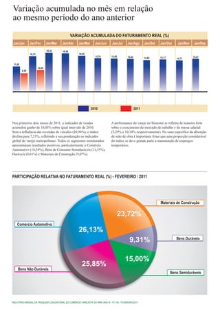 Variação acumulada no mês em relação
ao mesmo período do ano anterior
                                                  VARIAÇÃO ACUMULADA DO FATURAMENTO REAL (%)
Jan/Jan         Jan/Fev         Jan/Mar   Jan/Abr     Jan/Mai      Jan/Jun       Jan/Jul      Jan/Ago        Jan/Set   Jan/Out     Jan/Nov    Jan/Dez
                                18,30     18,08
                16,72                                 16,92
                                                                   15,76         15,60        15,42                    15,17                 15,47
                                                                                                             14,83                14,77

 11,80
                        10,05
         8,59




                                                                2010                                  2011


Nos primeiros dois meses de 2011, o indicador de vendas                          A performance do varejo no bimestre se refletiu de maneira forte
acumulou ganho de 10,05% sobre igual intervalo de 2010.                          sobre o crescimento do mercado de trabalho e da massa salarial
Sem a influência das revendas de veículos (20,96%), o índice                     (5,29% e 10,14% respectivamente). No caso especifico da absorção
declina para 7,33%, refletindo a sua ponderação no indicador                     de mão de obra é importante frisar que uma proporção considerável
global do varejo metropolitano. Todos os segmentos monitorados                   do índice se deve grande parte a manutenção de empregos
apresentaram resultados positivos, particularmente o Comércio                    temporários.
Automotivo (18,34%), Bens de Consumo Semiduráveis (11,55%),
Duráveis (8,61%) e Materiais de Construção (9,07%).




PARTICIPAÇÃO RELATIVA NO FATURAMENTO REAL (%) - FEVEREIRO / 2011




                                                                                                                       Materiais de Construção

                                                                                     23,72%
    Comércio Automotivo
                                                      26,13%
                                                                                                9,31%                             Bens Duráveis




                                                                                            15,00%
                                                        25,85%
    Bens Não Duráveis
                                                                                                                               Bens Semiduráveis




RELATÓRIO MENSAL DA PESQUISA CONJUNTURAL DO COMÉRCIO VAREJISTA DA RMR, ANO IX - Nº 105 - FEVEREIRO/2011
 