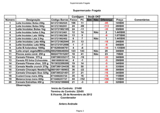 Supermercado-Fragata 
Supermercado- Fragata 
Contag e m Stock OK? 
Número Designação Código Barras Física PC Sim Não Diferença Preço Comentários 
1 Leite Incolalac Bolsa 250g 5413721902525 106 11 -95 145$00 
2 Leite Incolalac Bolsa 500g 5413721902051 24 -89 -113 280$00 
3 Leite Incolalac Bolsa 1kg 5413721902105 24 -11 -35 550$00 
4 Leite Incolalac bolsa 2.5kg 5413721912401 12 14 Não 2 1.445$00 
5 Leite Incolalac Lata 1800g 5413721902389 13 5 -8 1.075$00 
6 Leite Incolalac Lata 2.5kg 5413721902402 6 7 Não 1 1.445$00 
7 Leite Incolalac Lata 400g 5413721902044 31 13 -18 246$00 
8 Leite Incolalac Lata 900g 5413721912098 1 -7 -8 546$00 
9 Leite B.holandesa 1800g 8716200446761 4 -6 -10 1.135$00 
10 Leite empó vegetalMilmo400g5902596646004 123 143 Não 20 346$00 
11 Flocos aveia cond. 250 g 5602477815207 18 41 Não 23 70$00 
12 Cereais Fitness 375 g 3387390335217 14 -19 -33 340$00 
13 Cereais PD linha C/chocolate 5601009930166 4 -1 -5 290$00 
14 Cereais Fitness choc. 325 g 7613032209209 19 14 -5 340$00 
15 Cereais Nestle crunch 375g 3387390124439 55 50 -5 335$00 
16 Cereais Chocapic Nestle375g5601001180903 36 -22 -58 300$00 
17 Cereais Chocapic Duo 325g 3387395321451 37 21 -16 345$00 
18 Custard koop mans 400g 8710466203724 35 16 -19 110$00 
19 Maizena koop mans 400g 8710466257727 44 -152 -196 110$00 
20 Cereais Estrelitas 450 g 7613032199869 21 -3 -24 320$00 
Página 3 
Observação: 
Inicio do Controlo: 21h00 
Término do Controlo: 22h05 
S.Vicente, 28 de Novembro de 2012 
Coordenador 
Antero Andrade 
 