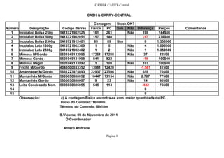 CASH & CARRY-Central 
CASH & CARRY-CENTRAL 
Página 4 
Número Designação Código Barras 
Contagem Stock OK? 
Física PC Sim Não Diferença Preços Comentários 
1 Incolalac Bolsa 250g 5413721902525 161 261 Não 100 144$00 
2 Incolalac Bolsa 500g 5413721902051 157 140 -17 278$00 
3 Incolalac Bolsa 2500g 5413721912401 89 89 Sim 0 1.350$00 
4 Incolalac Lata 1800g 5413721902389 1 5 Não 4 1.095$00 
5 Incolalac Lata 2500g 5413721902402 1 2 Não 1 1.350$00 
6 Mimosa M/Gordo 5601049132995 17251 17288 Não 37 82$00 
7 Mimosa Gordo 5601049131998 841 822 -19 100$00 
8 Mimosa Magro 5601049133992 1 108 Não 107 100$00 
9 Fríchlí M/Gordo 4045500033352 13981 12420 -1.561 81$00 
10 Amanhacer M/Gordo 5601227975093 22937 23596 Não 659 70$00 
11 Montanhês M/Gordo 5605030888052 10447 13154 Não 2.707 77$00 
12 Montanhês Gordo 5605030888007 9 23 Não 14 80$00 
13 Leite Condesado Mon. 5605030605055 545 113 -432 75$00 
14 0 
15 0 
Observação: a) A contagem Física encontra-se com maior quantidade do PC. 
Inicio do Controlo: 16h00m 
Término do Controlo:18h10m 
S.Vicente, 09 de Novembro de 2011 
O Coordenador 
Antero Andrade 
 