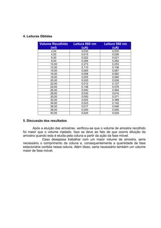 4. Leituras Obtidas
Volume Recolhido
(ml)
Leitura 660 nm
(uA)
Leitura 560 nm
(uA)
2,00 0,030 0,035
4,00 0,015 0,026
6,00 0,022 0,021
8,00 0,284 0,262
10,00 0,273 0,253
12,00 0,110 0,106
14,00 0,065 0,067
16,00 0,058 0,062
18,00 0,055 0,060
20,00 0,020 0,026
22,00 0,012 0,127
24,00 0,108 0,576
26,00 0,040 0,584
28,00 0,030 0,616
30,00 0,050 0,571
32,00 0,025 0,389
34,00 0,023 0,142
36,00 0,017 0,048
38,00 0,040 0,050
40,00 0,025 0,029
5. Discussão dos resultados
Após a eluição das amostras, verificou-se que o volume de amostra recolhido
foi maior que o volume injetado. Isso se deve ao fato de que ocorre diluição da
amostra quando esta é eluida pela coluna a partir da ação da fase móvel.
Caso desejasse trabalhar com um maior volume de amostra, seria
necessário o comprimento da coluna e, consequentemente a quantidade de fase
estacionária contida nessa coluna. Além disso, seria necessário também um volume
maior de fase móvel.
 