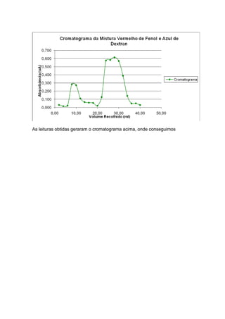 As leituras obtidas geraram o cromatograma acima, onde conseguimos
 